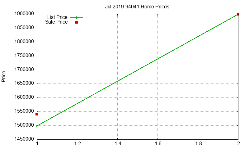 94041 Homes Just Sold 2019-07 94041 Homes Just Sold 2019-07