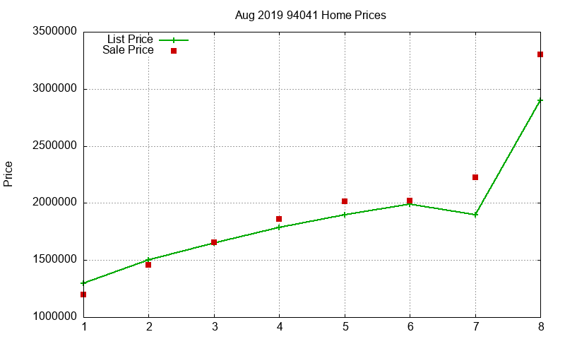 94041 Homes Just Sold 2019-08