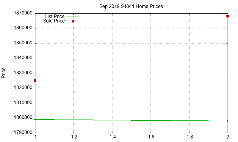 94041 Homes Just Sold 2019-09 94041 Homes Just Sold 2019-09