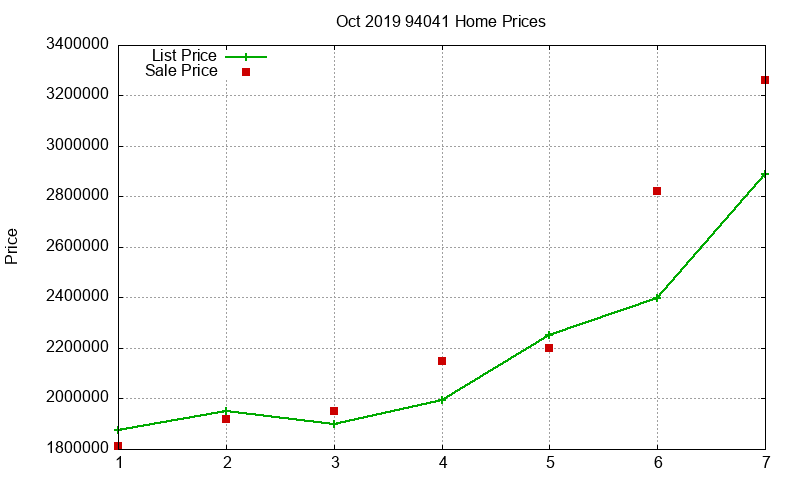 94041 Homes Just Sold 2019-10 94041 Homes Just Sold 2019-10