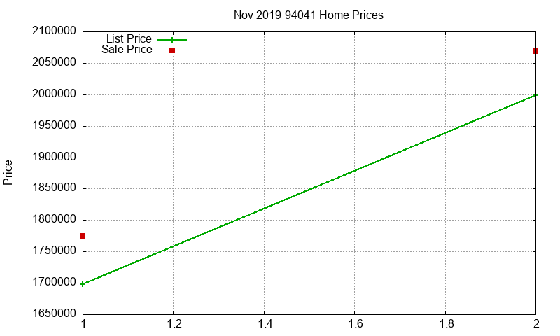 94041 Homes Just Sold 2019-11 94041 Homes Just Sold 2019-11