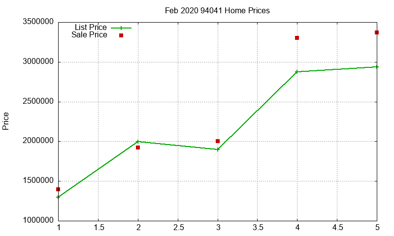 94041 Homes Just Sold 2020-02 94041 Homes Just Sold 2020-02
