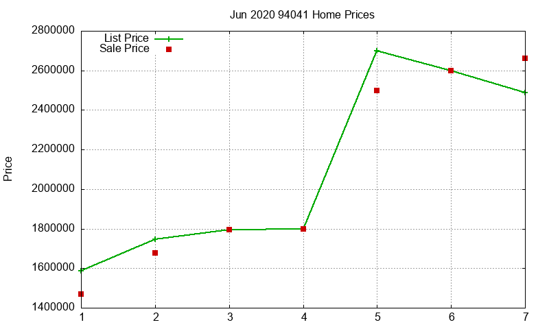 94041 Homes Just Sold 2020-06 94041 Homes Just Sold 2020-06