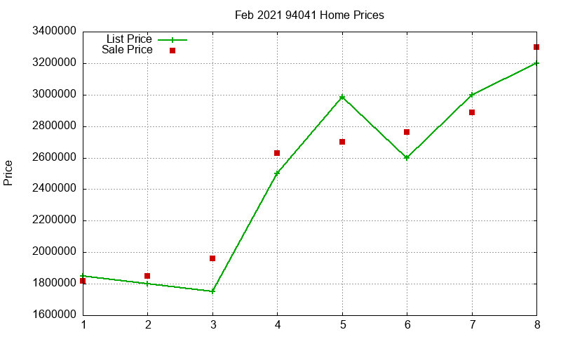 94041 Homes Just Sold 2021-02 94041 Homes Just Sold 2021-02