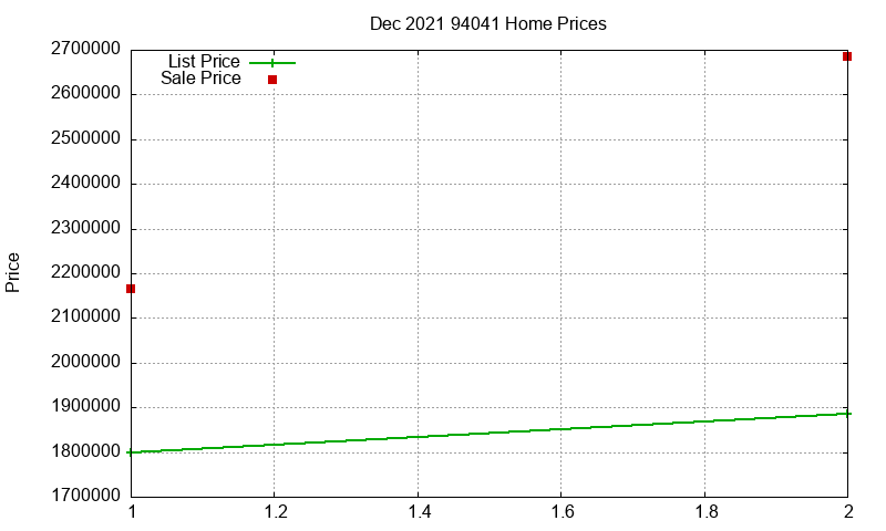 94041 Homes Just Sold 2021-12 94041 Homes Just Sold 2021-12