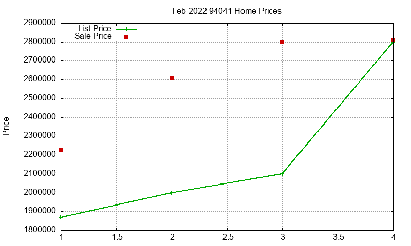 94041 Homes Just Sold 2022-02 94041 Homes Just Sold 2022-02
