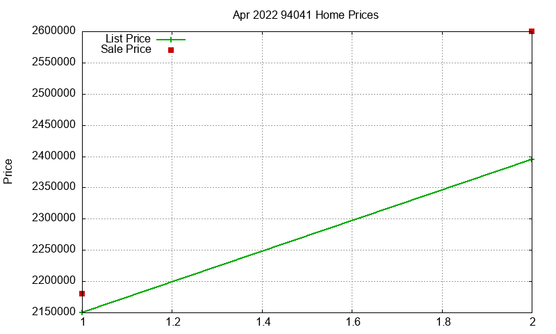 94041 Homes Just Sold 2022-04 94041 Homes Just Sold 2022-04
