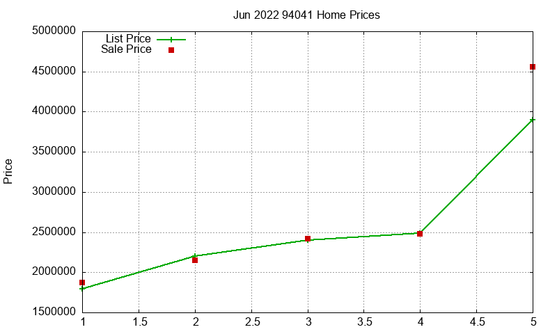 94041 Homes Just Sold 2022-06 94041 Homes Just Sold 2022-06