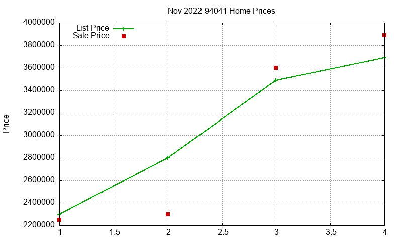 94041 Homes Just Sold 2022-11
