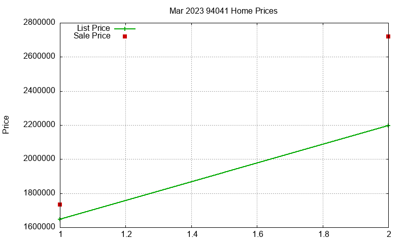 94041 Homes Just Sold 2023-03