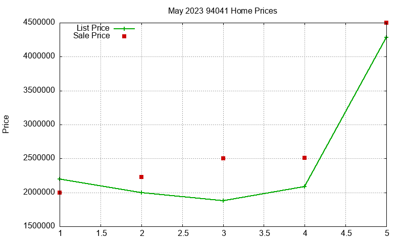 94041 Homes Just Sold 2023-05 94041 Homes Just Sold 2023-05