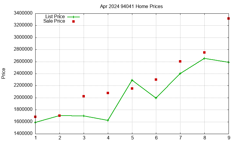 94041 Homes Just Sold 2024-04 94041 Homes Just Sold 2024-04
