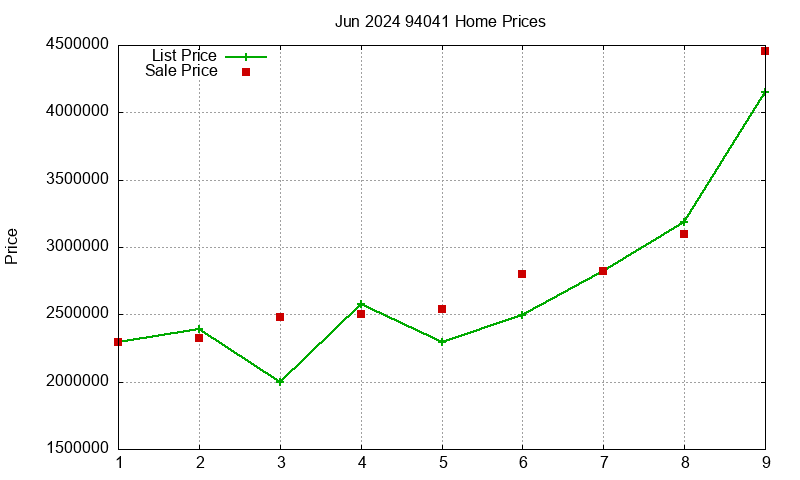 94041 Homes Just Sold 2024-06