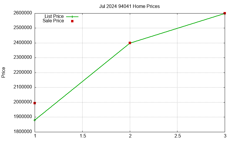 94041 Homes Just Sold 2024-07 94041 Homes Just Sold 2024-07