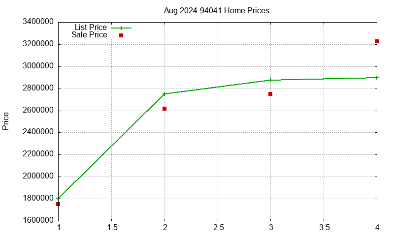 94041 Homes Just Sold 2024-08