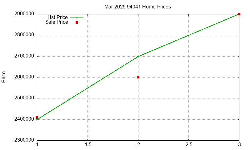 94041 Homes Just Sold 2025-03 94041 Homes Just Sold 2025-03
