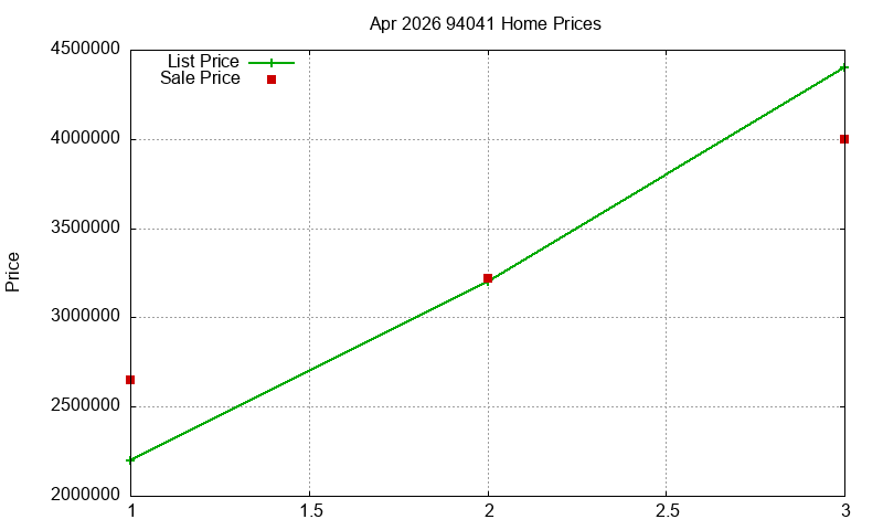 94041 Homes Just Sold 2026-04