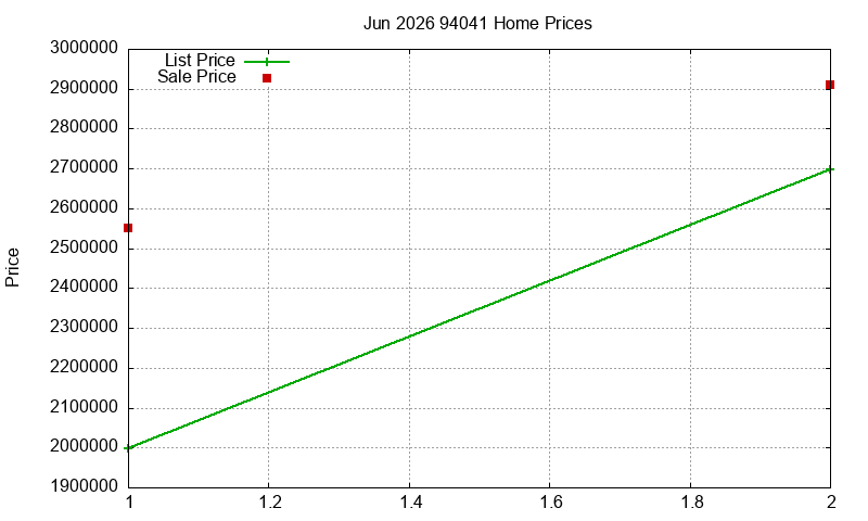 94041 Homes Just Sold 2026-06