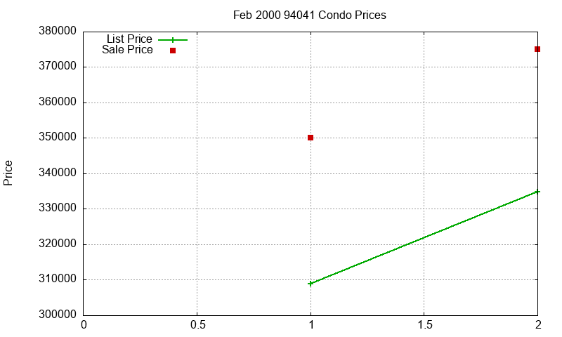 94041 Condos Just Sold 2000-02 94041 Condos Just Sold 2000-02