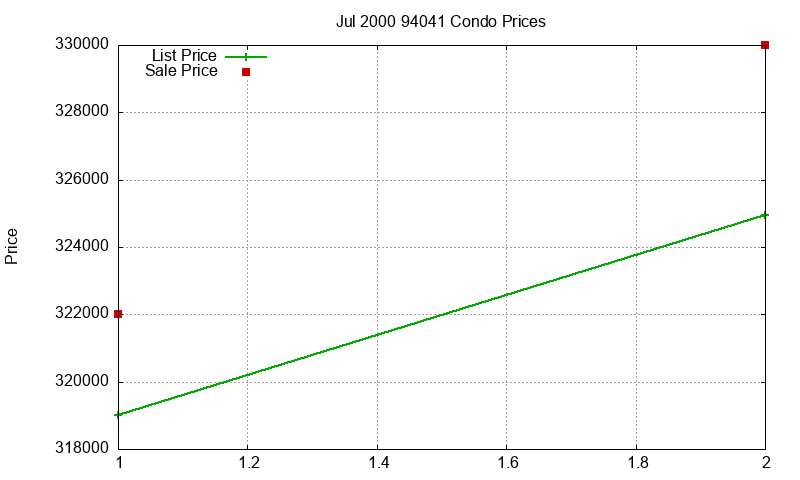 94041 Condos Just Sold 2000-07