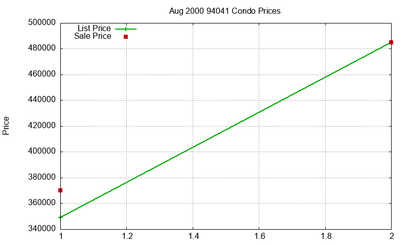 94041 Condos Just Sold 2000-08 94041 Condos Just Sold 2000-08