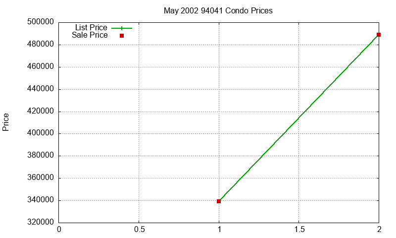 94041 Condos Just Sold 2002-05 94041 Condos Just Sold 2002-05