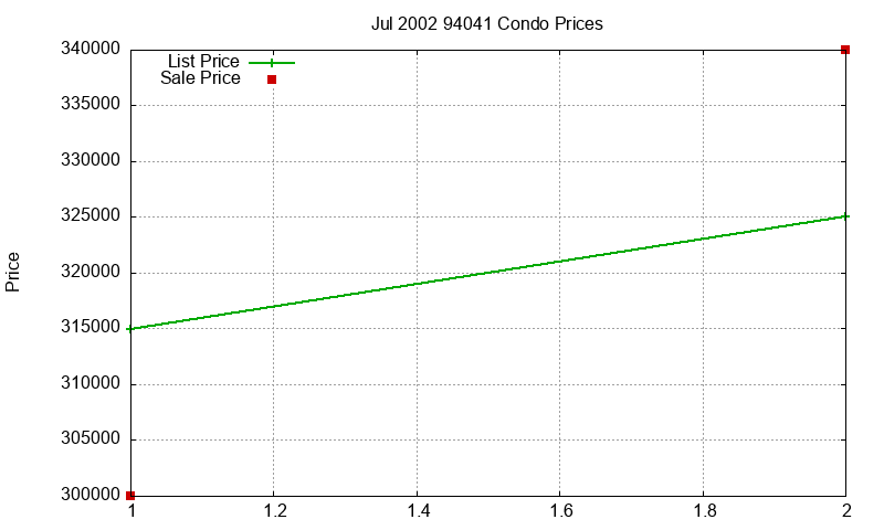 94041 Condos Just Sold 2002-07