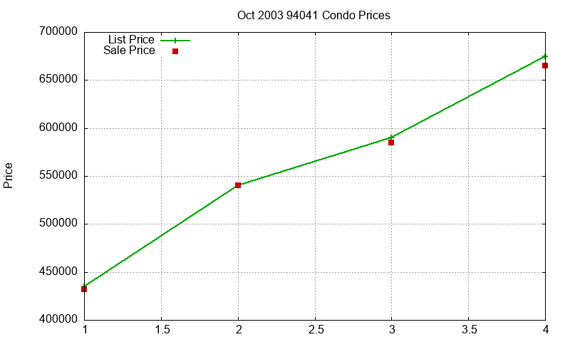 94041 Condos Just Sold 2003-10