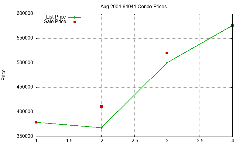 94041 Condos Just Sold 2004-08 94041 Condos Just Sold 2004-08