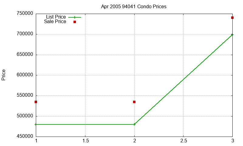 94041 Condos Just Sold 2005-04 94041 Condos Just Sold 2005-04