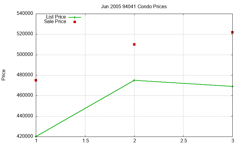 94041 Condos Just Sold 2005-06 94041 Condos Just Sold 2005-06