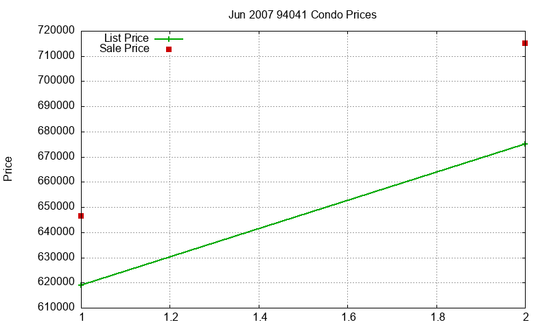 94041 Condos Just Sold 2007-06 94041 Condos Just Sold 2007-06