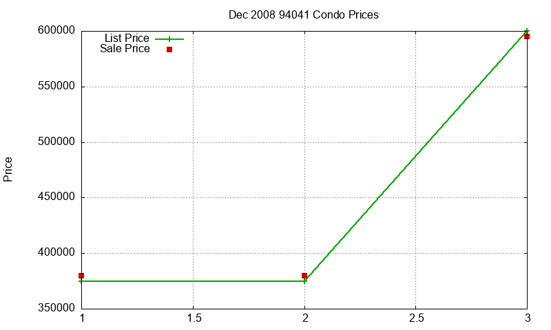 94041 Condos Just Sold 2008-12
