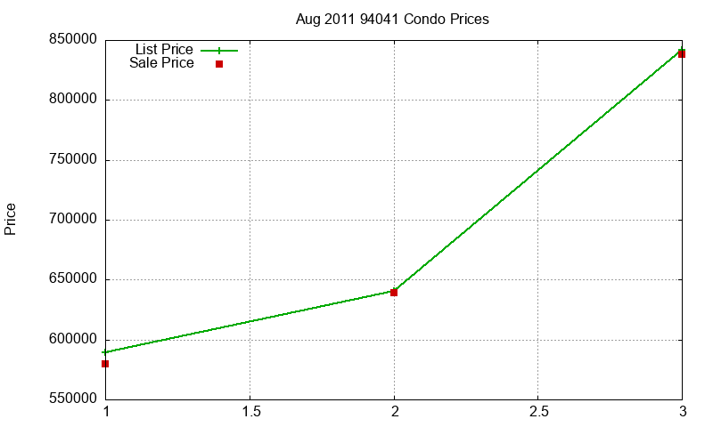 94041 Condos Just Sold 2011-08 94041 Condos Just Sold 2011-08