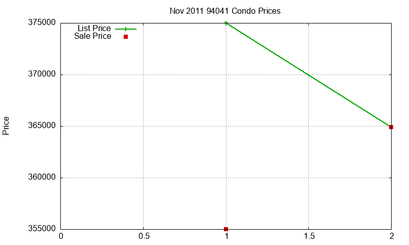 94041 Condos Just Sold 2011-11 94041 Condos Just Sold 2011-11