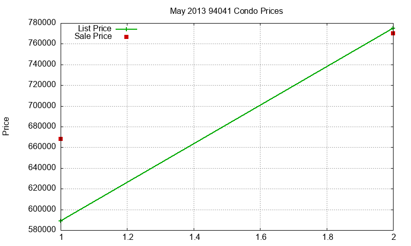 94041 Condos Just Sold 2013-05