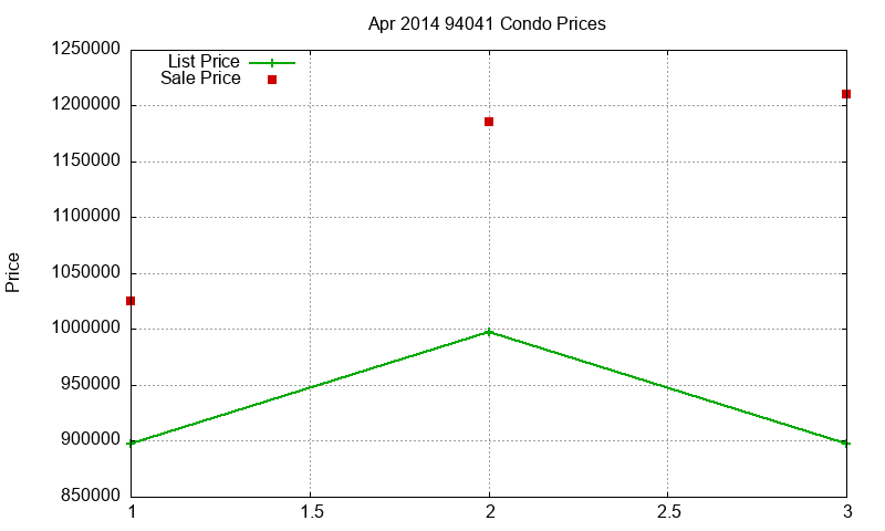 94041 Condos Just Sold 2014-04 94041 Condos Just Sold 2014-04