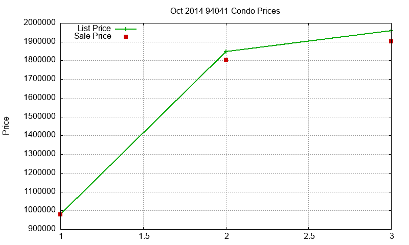 94041 Condos Just Sold 2014-10