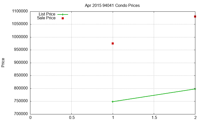 94041 Condos Just Sold 2015-04 94041 Condos Just Sold 2015-04