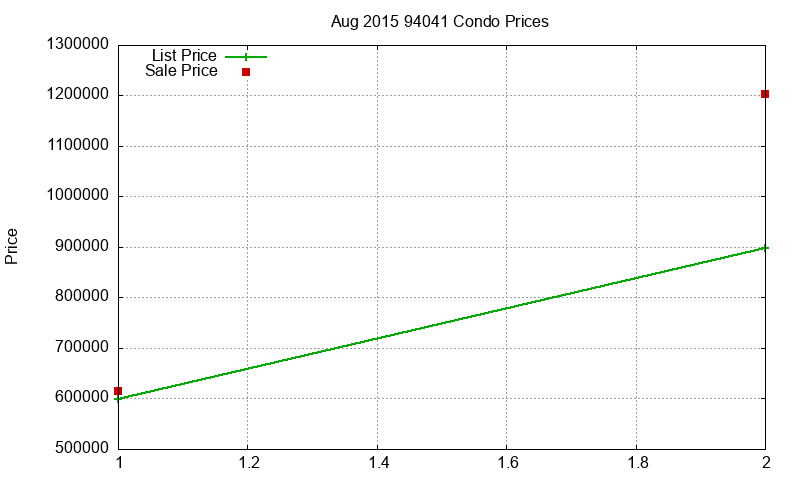 94041 Condos Just Sold 2015-08 94041 Condos Just Sold 2015-08