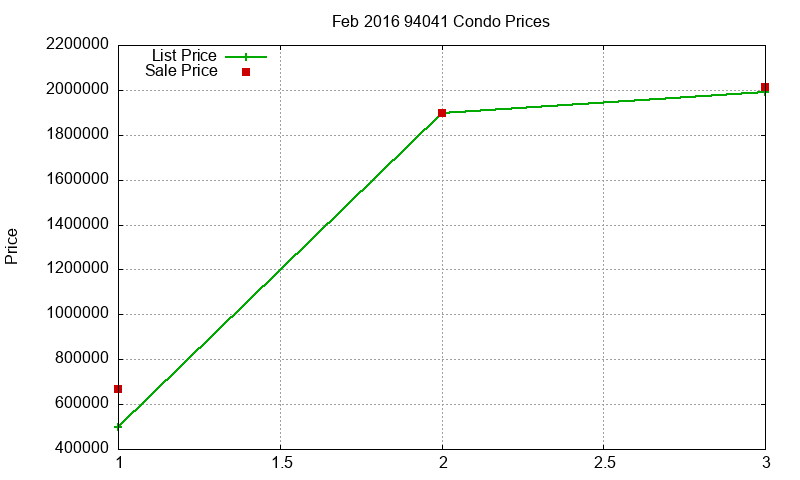 94041 Condos Just Sold 2016-02 94041 Condos Just Sold 2016-02