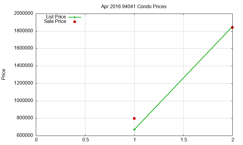 94041 Condos Just Sold 2016-04 94041 Condos Just Sold 2016-04