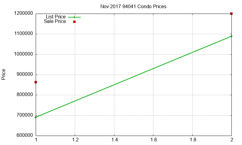 94041 Condos Just Sold 2017-11