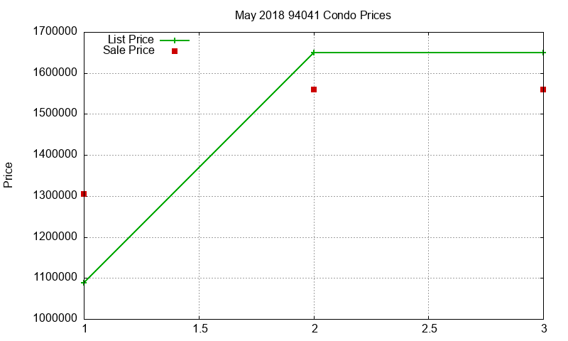 94041 Condos Just Sold 2018-05