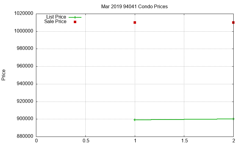 94041 Condos Just Sold 2019-03 94041 Condos Just Sold 2019-03