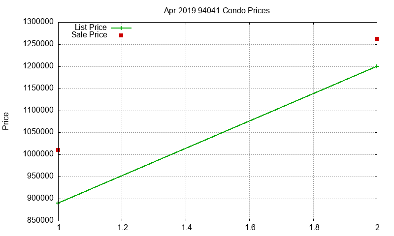 94041 Condos Just Sold 2019-04