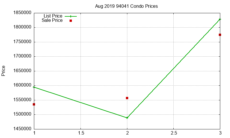 94041 Condos Just Sold 2019-08