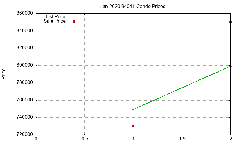 94041 Condos Just Sold 2020-01 94041 Condos Just Sold 2020-01