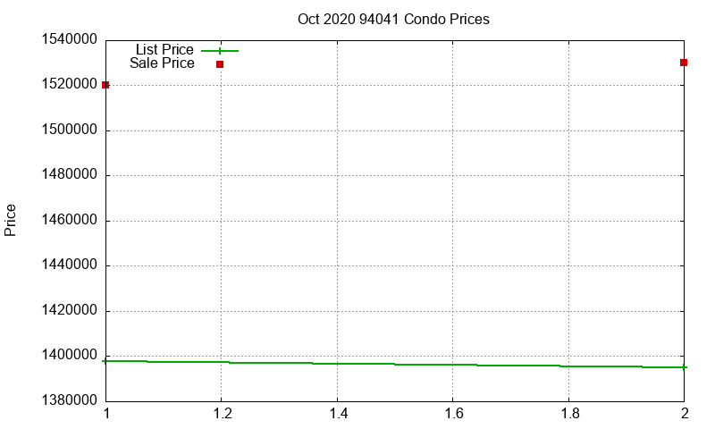 94041 Condos Just Sold 2020-10 94041 Condos Just Sold 2020-10