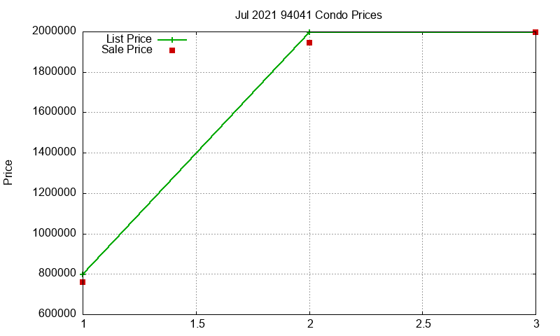 94041 Condos Just Sold 2021-07 94041 Condos Just Sold 2021-07
